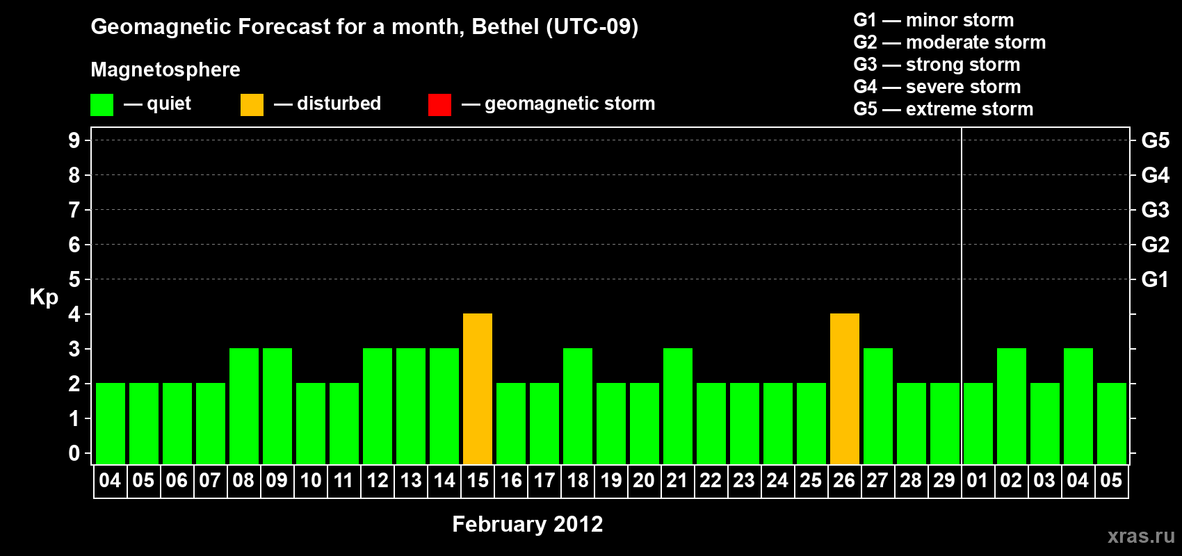 Forecast of the daily maximal value of geomagnetic index Kp for <b>1 month</b> (31 days) <b>from Feb 04, 2012 to Mar 05, 2012</b>