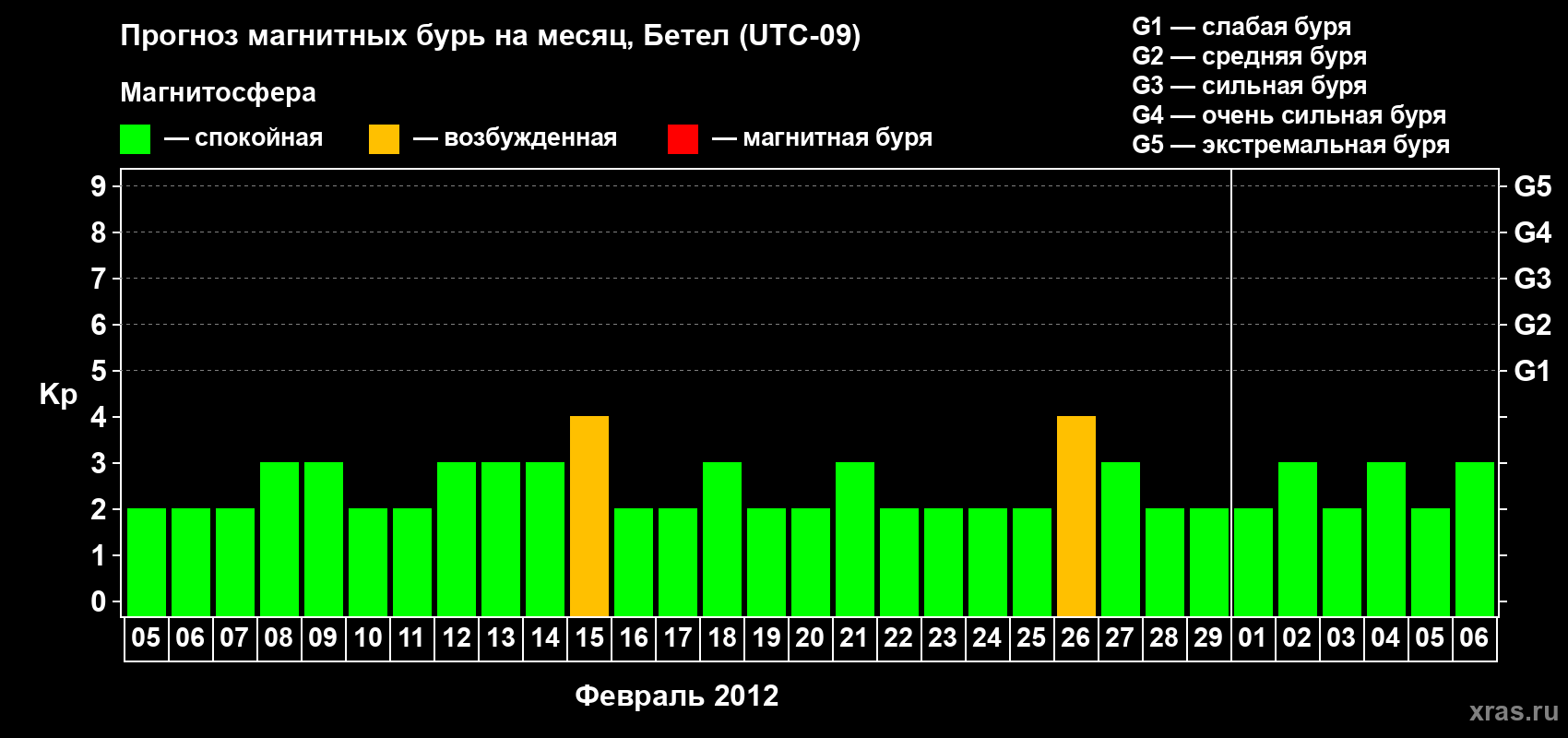 Прогноз максимального суточного геомагнитного индекса Kp на <b>1 месяц</b> (31 день) <b>с 05 февраля по 06 марта 2012 г</b>