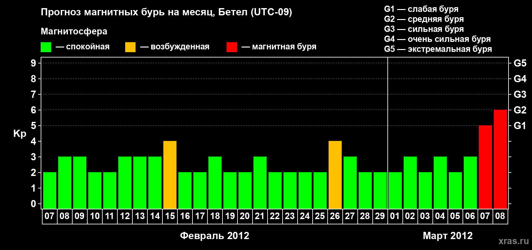Прогноз максимального суточного геомагнитного индекса Kp на <b>1 месяц</b> (31 день) <b>с 07 февраля по 08 марта 2012 г</b>