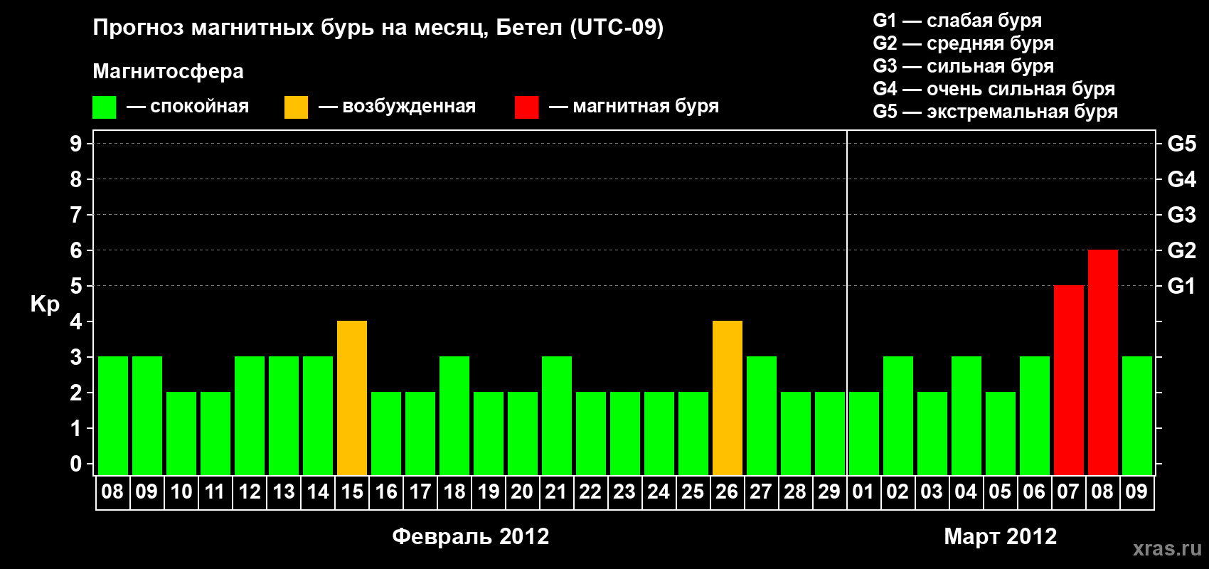 Прогноз максимального суточного геомагнитного индекса&nbsp;Kp на <b>1 месяц</b> (31 день) <b>с 08 февраля по 09 марта 2012 г</b>