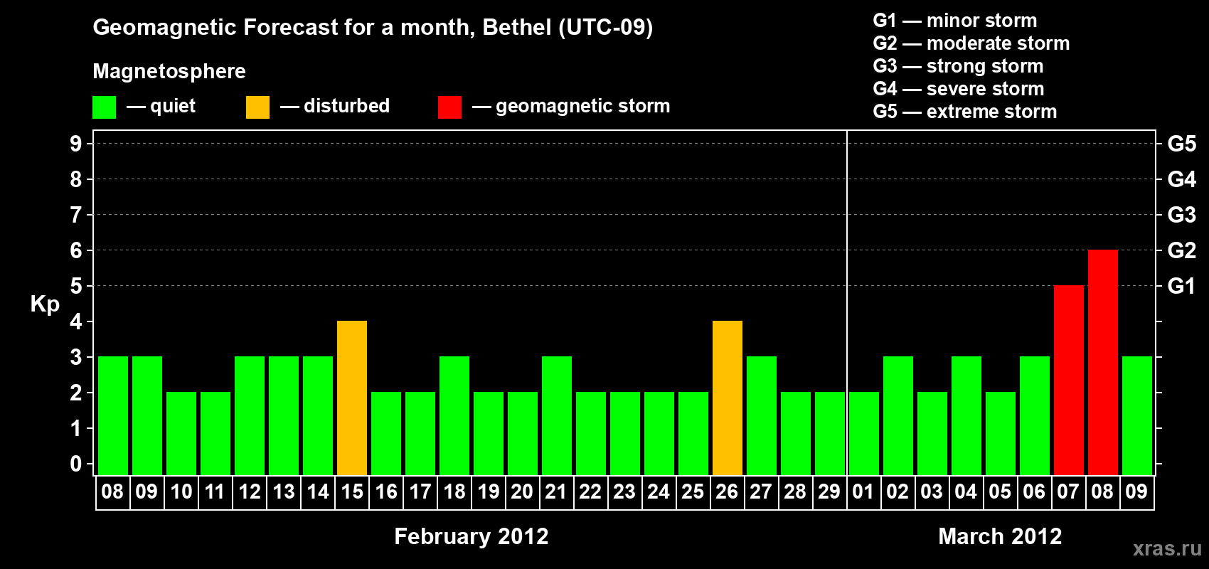 Forecast of the daily maximal value of geomagnetic index&nbsp;Kp for <b>1 month</b> (31 days) <b>from Feb 08, 2012 to Mar 09, 2012</b>