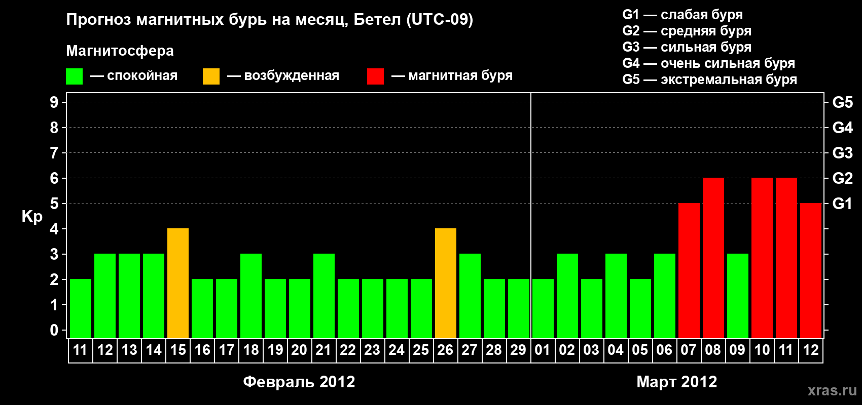 Прогноз максимального суточного геомагнитного индекса&nbsp;Kp на <b>1 месяц</b> (31 день) <b>с 11 февраля по 12 марта 2012 г</b>