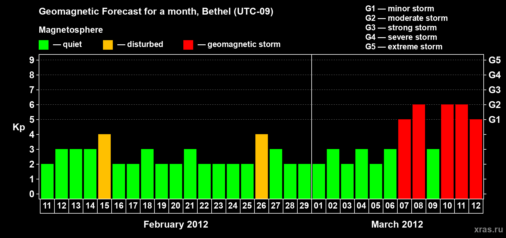 Forecast of the daily maximal value of geomagnetic index Kp for <b>1 month</b> (31 days) <b>from Feb 11, 2012 to Mar 12, 2012</b>