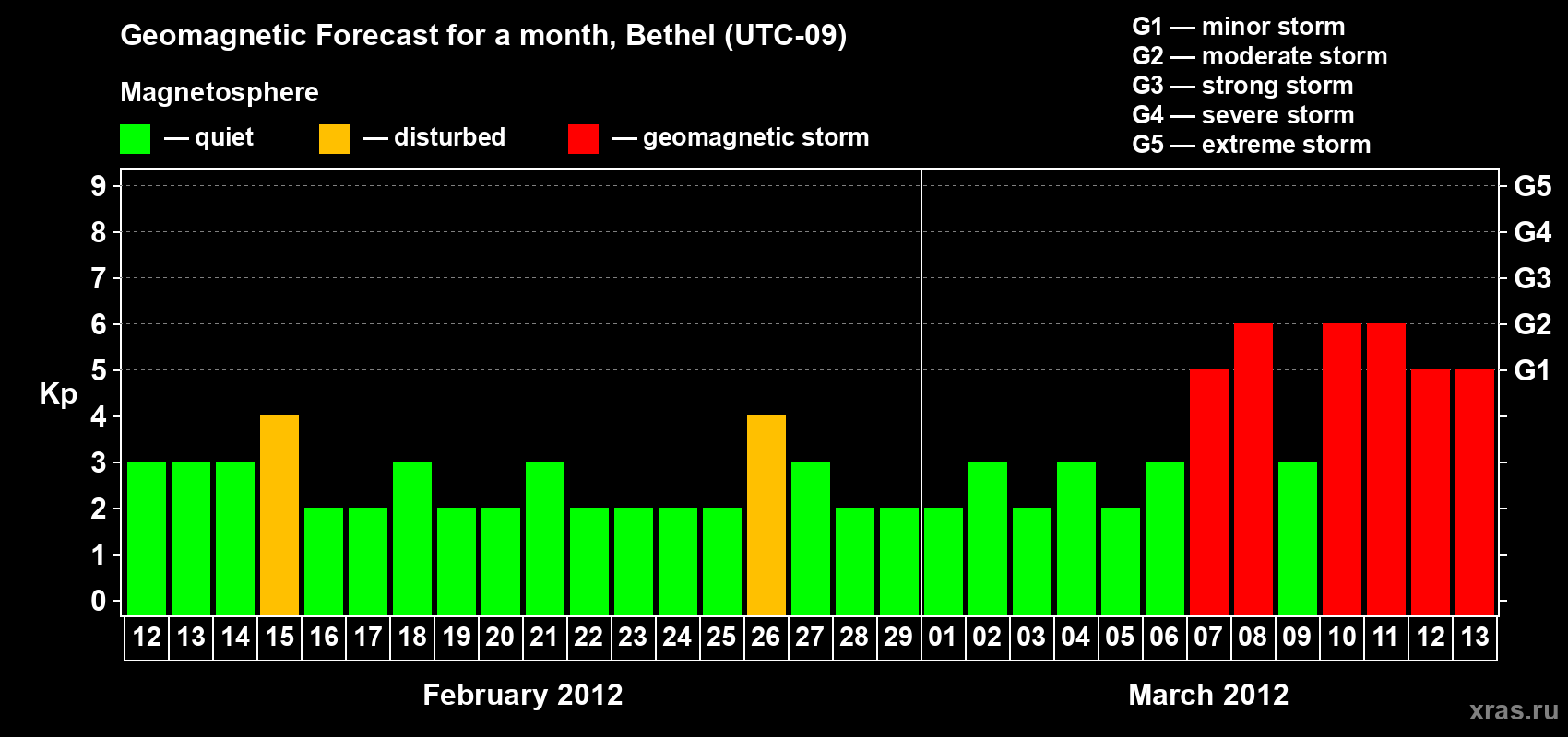 Forecast of the daily maximal value of geomagnetic index Kp for <b>1 month</b> (31 days) <b>from Feb 12, 2012 to Mar 13, 2012</b>