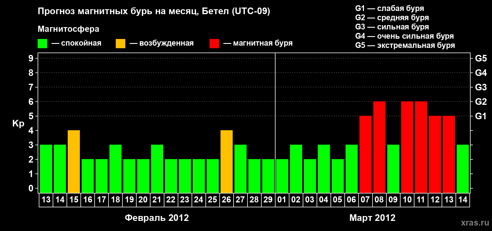 Прогноз максимального суточного геомагнитного индекса&nbsp;Kp на <b>1 месяц</b> (31 день) <b>с 13 февраля по 14 марта 2012 г</b>