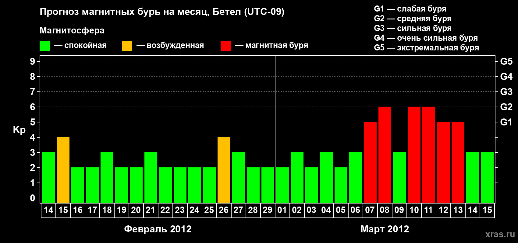 Прогноз максимального суточного геомагнитного индекса&nbsp;Kp на <b>1 месяц</b> (31 день) <b>с 14 февраля по 15 марта 2012 г</b>