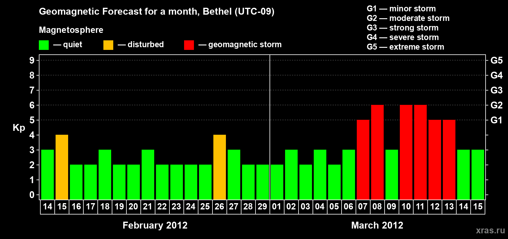 Forecast of the daily maximal value of geomagnetic index Kp for <b>1 month</b> (31 days) <b>from Feb 14, 2012 to Mar 15, 2012</b>