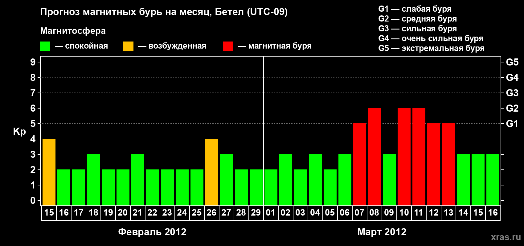 Прогноз максимального суточного геомагнитного индекса&nbsp;Kp на <b>1 месяц</b> (31 день) <b>с 15 февраля по 16 марта 2012 г</b>