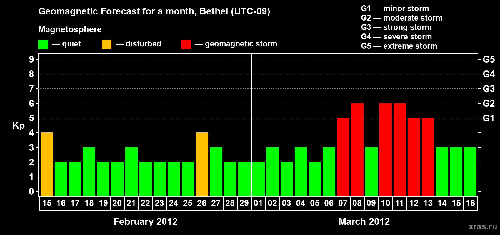 Forecast of the daily maximal value of geomagnetic index Kp for <b>1 month</b> (31 days) <b>from Feb 15, 2012 to Mar 16, 2012</b>