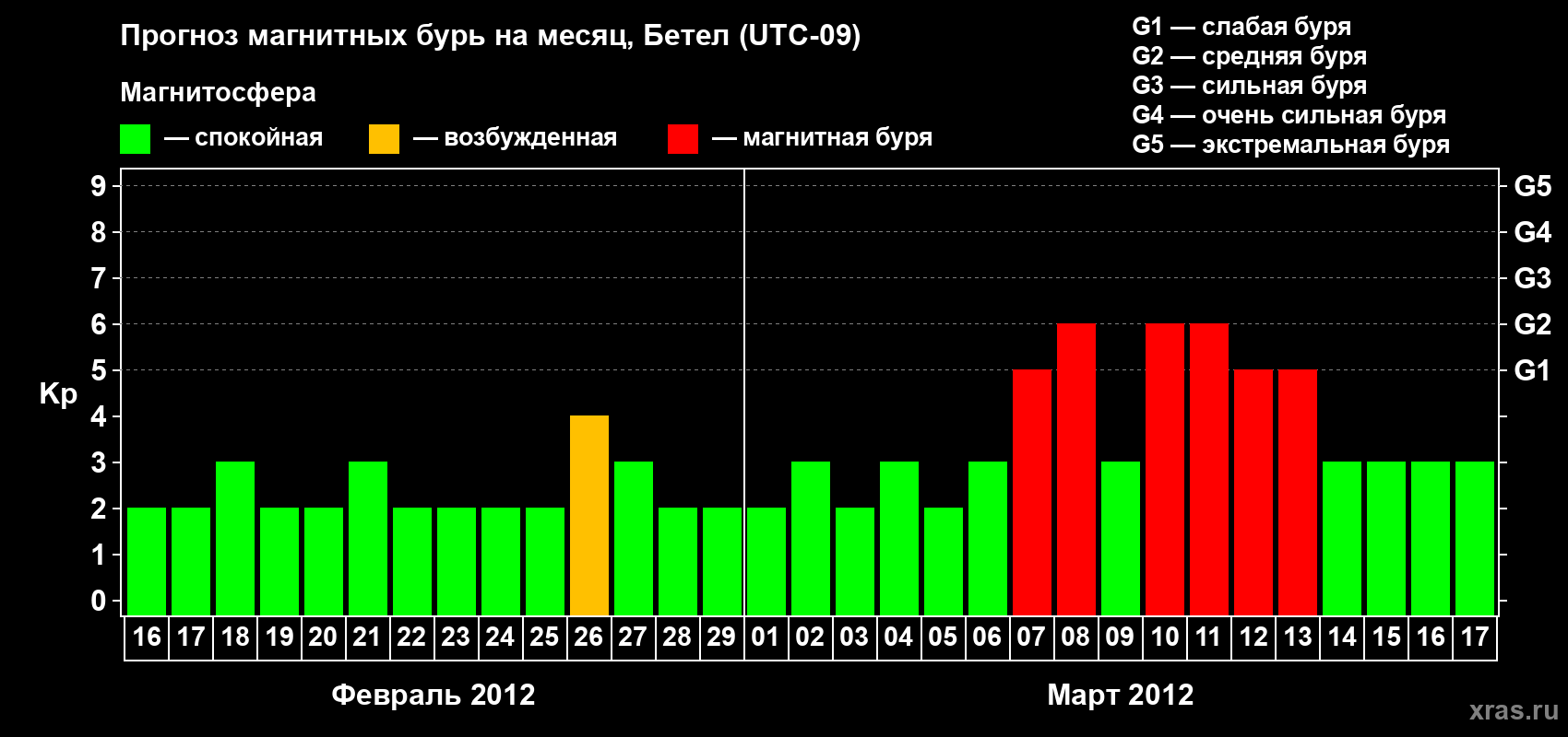 Прогноз максимального суточного геомагнитного индекса&nbsp;Kp на <b>1 месяц</b> (31 день) <b>с 16 февраля по 17 марта 2012 г</b>