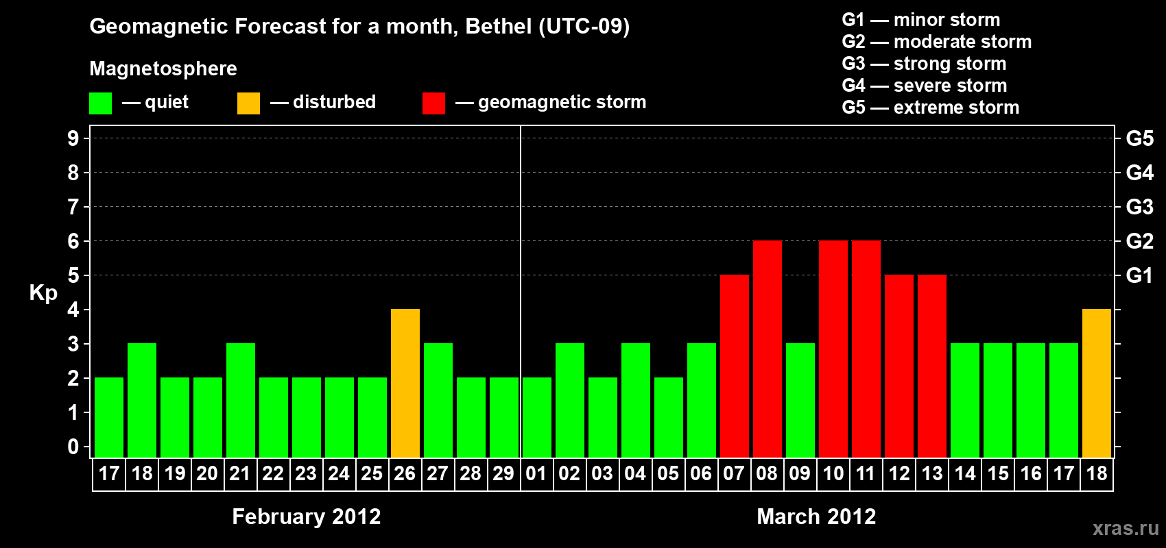 Forecast of the daily maximal value of geomagnetic index Kp for <b>1 month</b> (31 days) <b>from Feb 17, 2012 to Mar 18, 2012</b>
