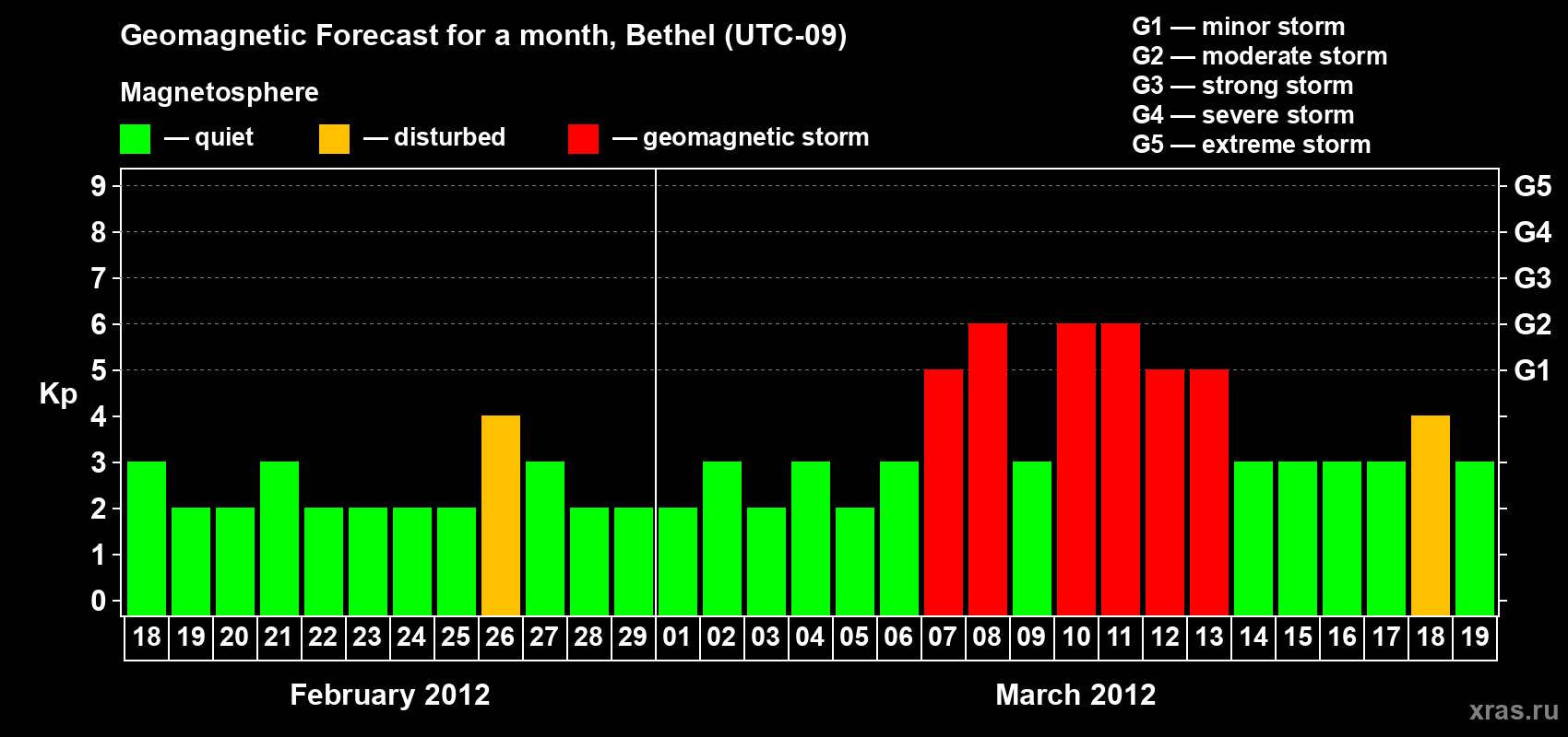 Forecast of the daily maximal value of geomagnetic index&nbsp;Kp for <b>1 month</b> (31 days) <b>from Feb 18, 2012 to Mar 19, 2012</b>