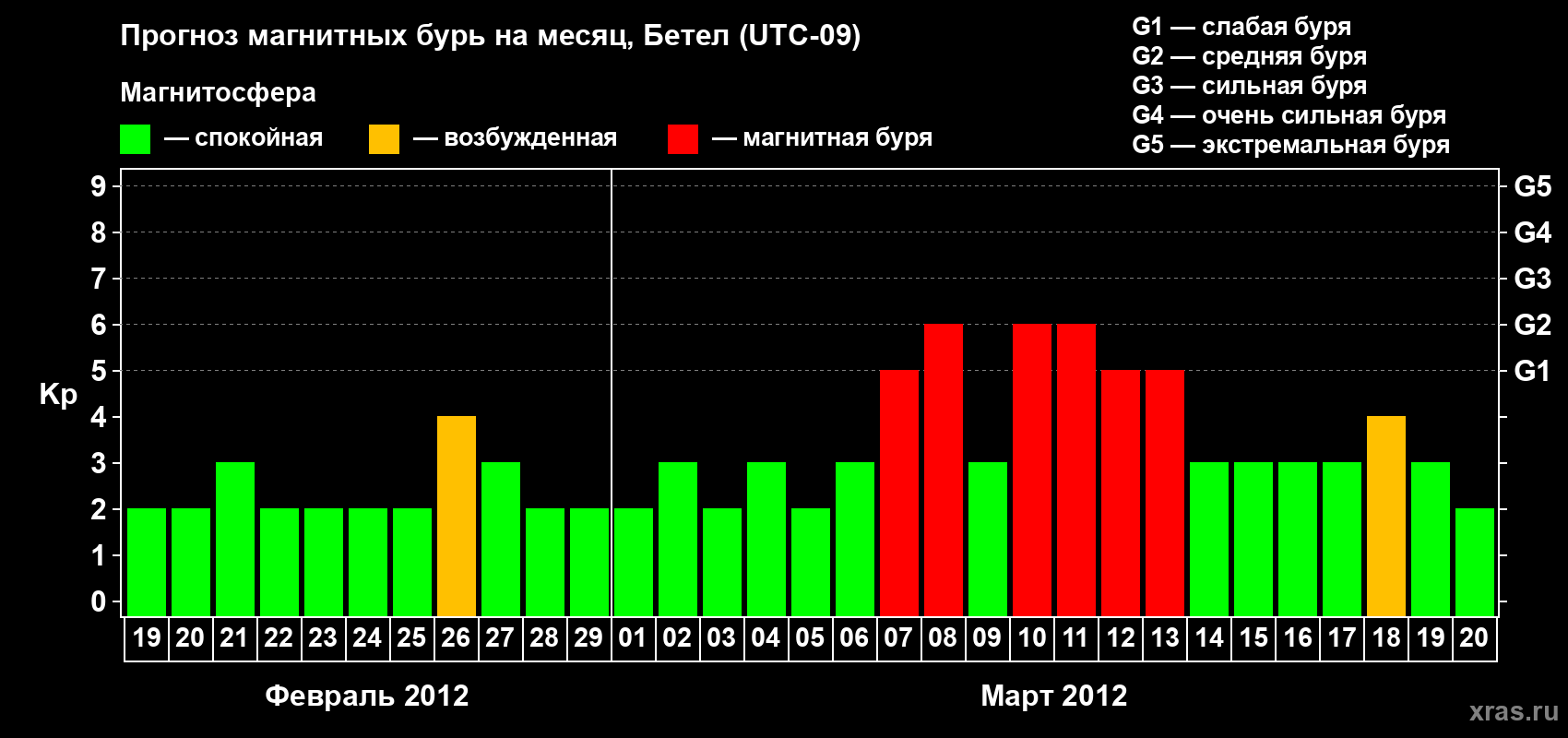 Прогноз максимального суточного геомагнитного индекса&nbsp;Kp на <b>1 месяц</b> (31 день) <b>с 19 февраля по 20 марта 2012 г</b>