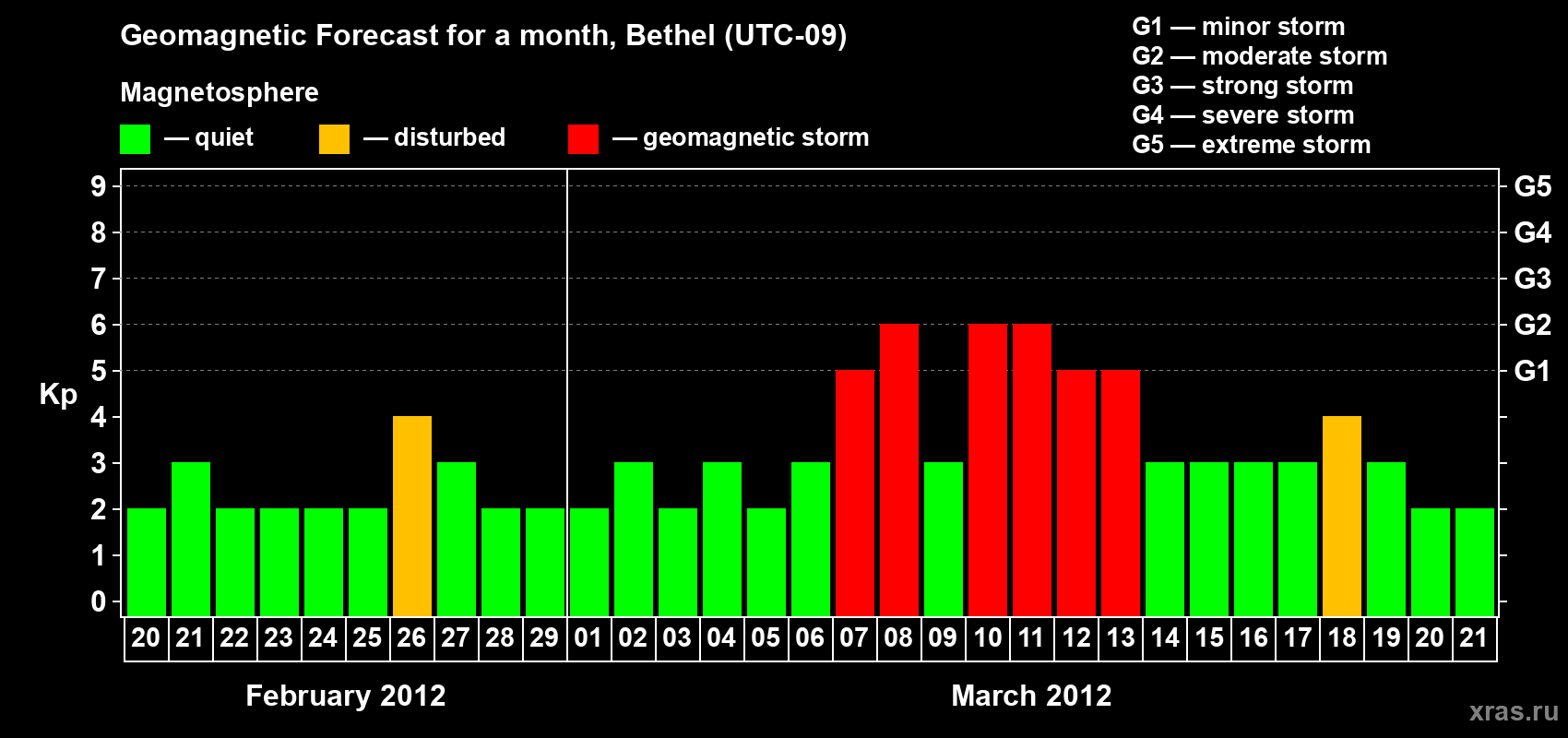 Forecast of the daily maximal value of geomagnetic index Kp for <b>1 month</b> (31 days) <b>from Feb 20, 2012 to Mar 21, 2012</b>