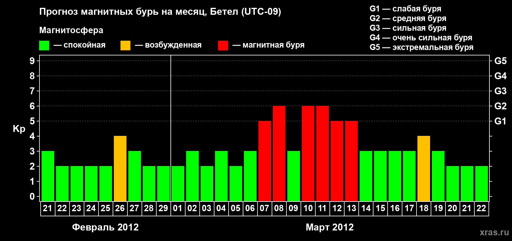 Прогноз максимального суточного геомагнитного индекса&nbsp;Kp на <b>1 месяц</b> (31 день) <b>с 21 февраля по 22 марта 2012 г</b>