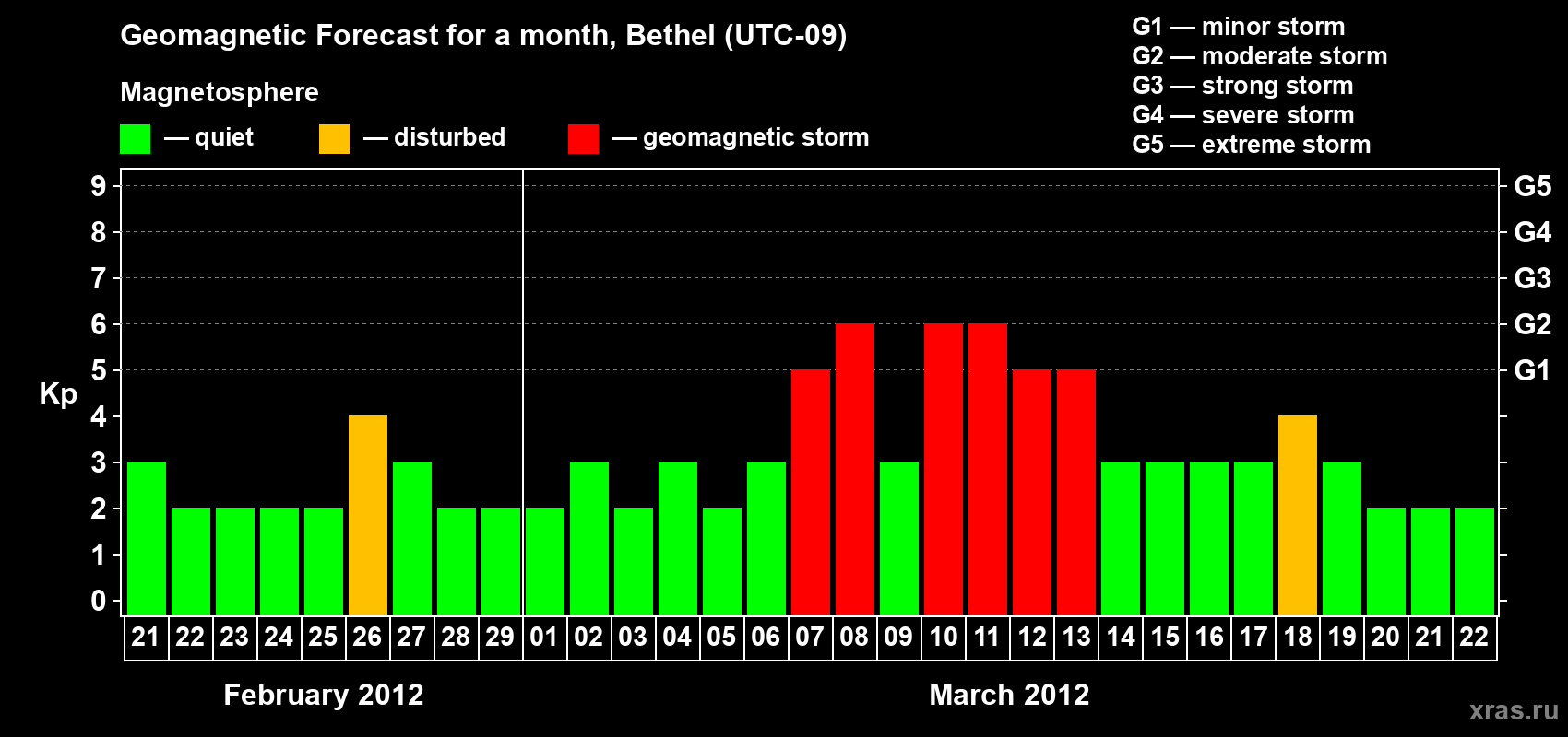 Forecast of the daily maximal value of geomagnetic index&nbsp;Kp for <b>1 month</b> (31 days) <b>from Feb 21, 2012 to Mar 22, 2012</b>
