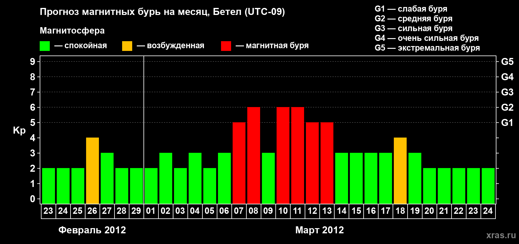 Прогноз максимального суточного геомагнитного индекса&nbsp;Kp на <b>1 месяц</b> (31 день) <b>с 23 февраля по 24 марта 2012 г</b>