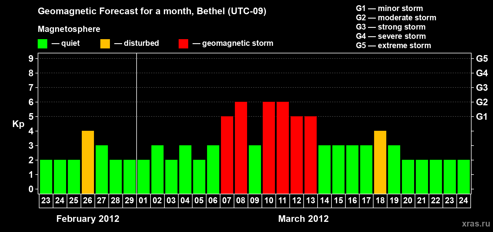 Forecast of the daily maximal value of geomagnetic index&nbsp;Kp for <b>1 month</b> (31 days) <b>from Feb 23, 2012 to Mar 24, 2012</b>