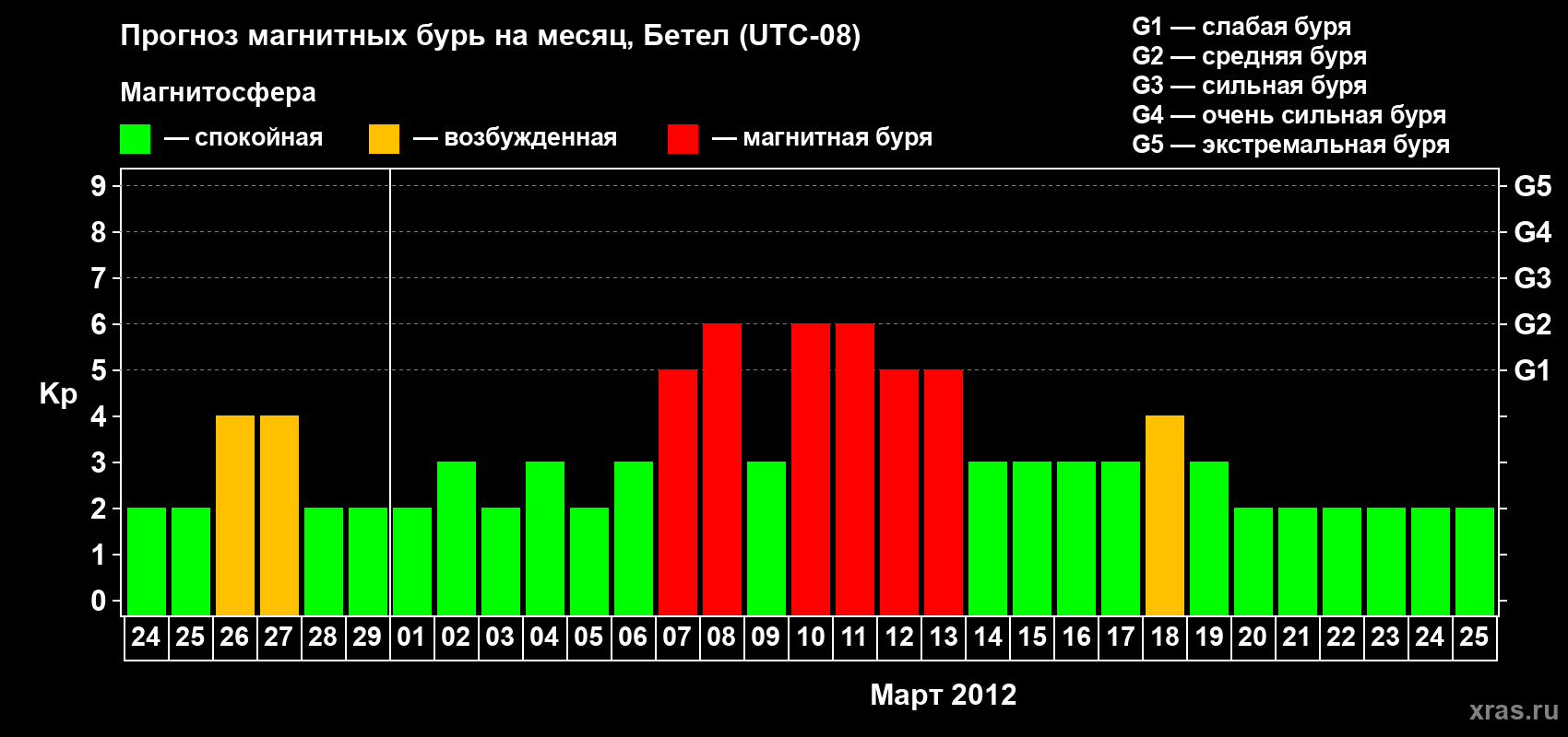 Прогноз максимального суточного геомагнитного индекса&nbsp;Kp на <b>1 месяц</b> (31 день) <b>с 24 февраля по 25 марта 2012 г</b>