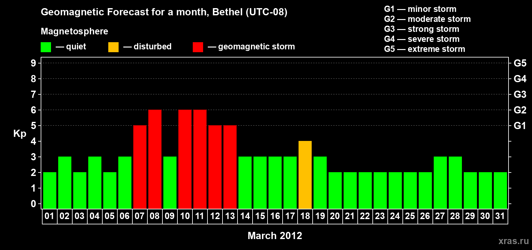 Forecast of the daily maximal value of geomagnetic index&nbsp;Kp for <b>1 month</b> (31 days) <b>from Mar 01, 2012 to Mar 31, 2012</b>