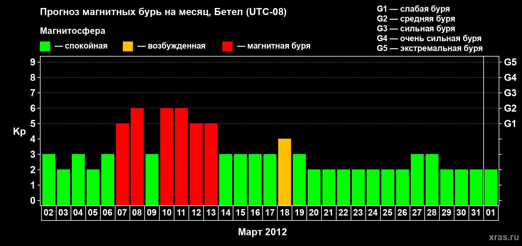 Прогноз максимального суточного геомагнитного индекса Kp на <b>1 месяц</b> (31 день) <b>с 02 марта по 01 апреля 2012 г</b>