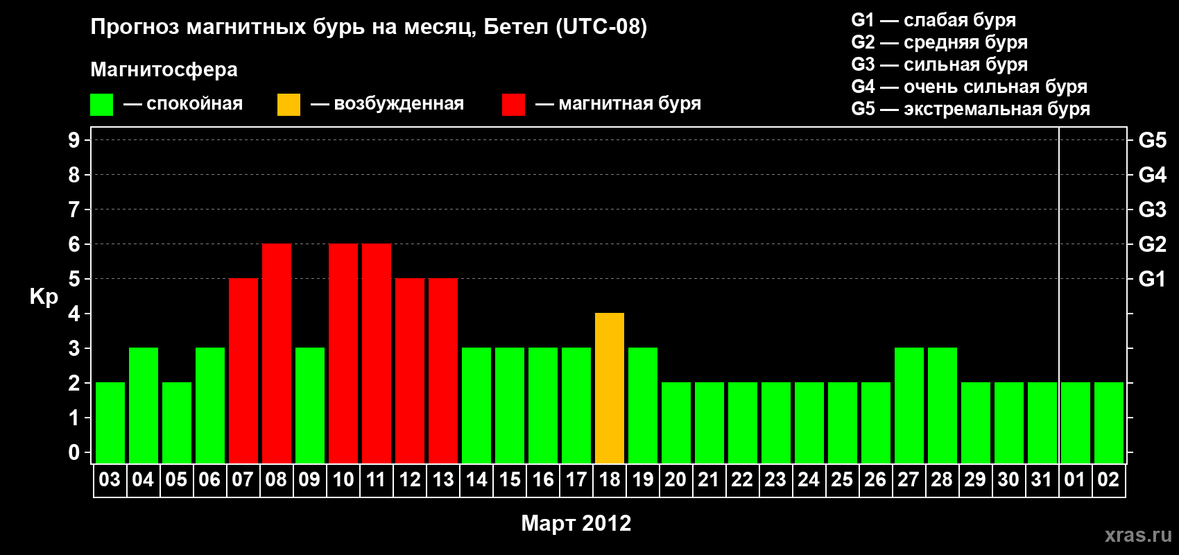 Прогноз максимального суточного геомагнитного индекса Kp на <b>1 месяц</b> (31 день) <b>с 03 марта по 02 апреля 2012 г</b>