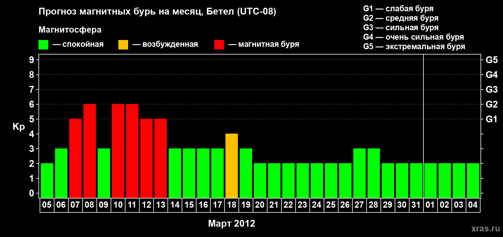 Прогноз максимального суточного геомагнитного индекса Kp на <b>1 месяц</b> (31 день) <b>с 05 марта по 04 апреля 2012 г</b>