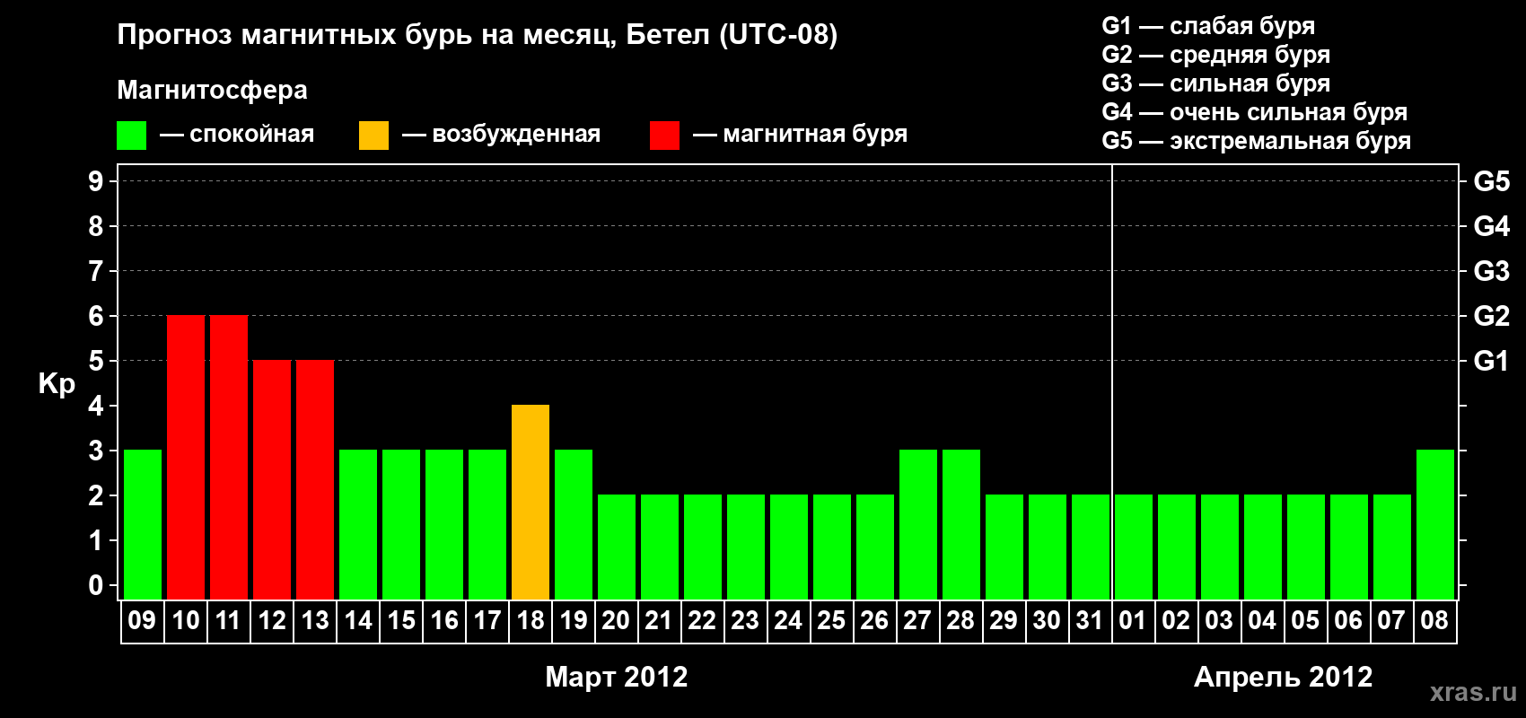 Прогноз максимального суточного геомагнитного индекса&nbsp;Kp на <b>1 месяц</b> (31 день) <b>с 09 марта по 08 апреля 2012 г</b>