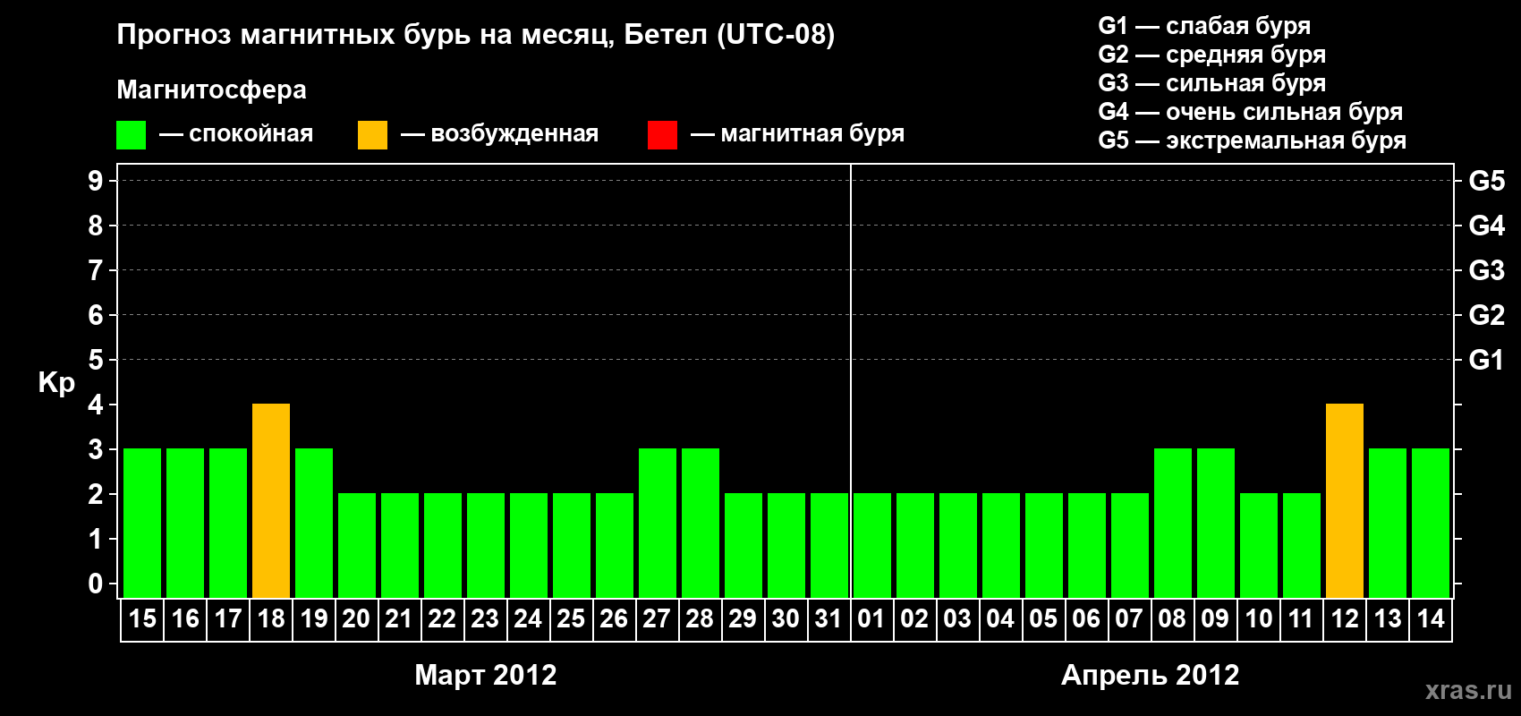 Прогноз максимального суточного геомагнитного индекса&nbsp;Kp на <b>1 месяц</b> (31 день) <b>с 15 марта по 14 апреля 2012 г</b>