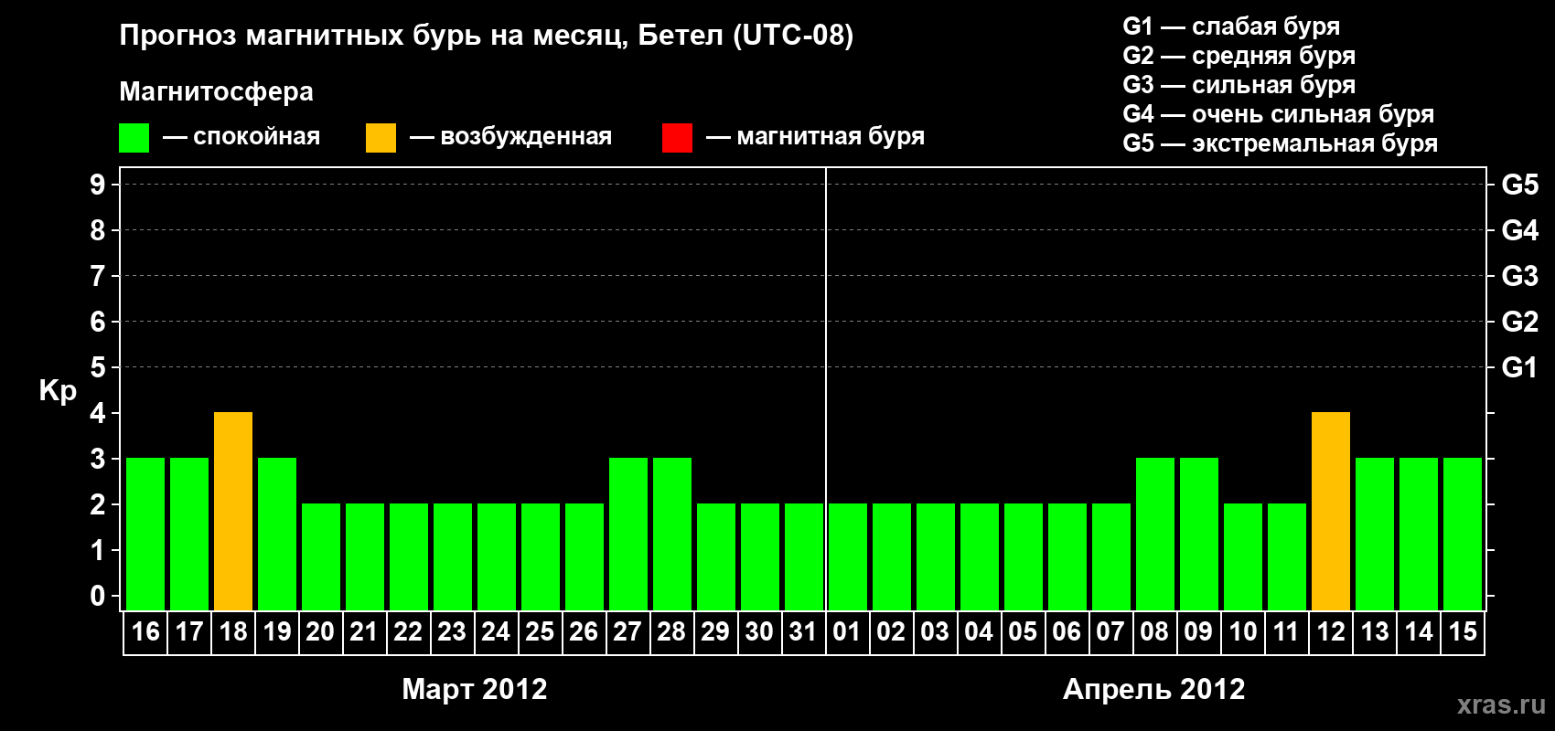 Прогноз максимального суточного геомагнитного индекса&nbsp;Kp на <b>1 месяц</b> (31 день) <b>с 16 марта по 15 апреля 2012 г</b>
