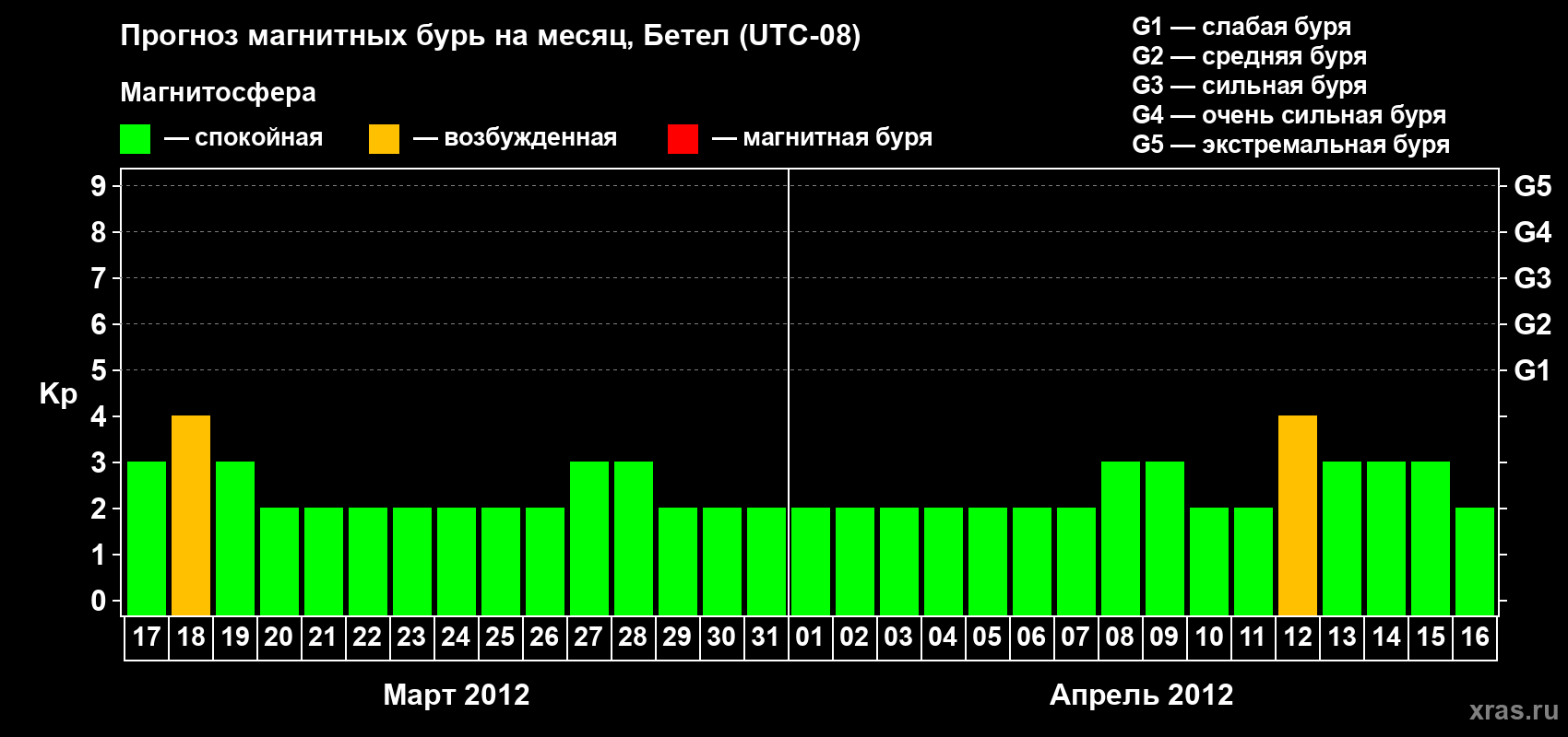 Прогноз максимального суточного геомагнитного индекса&nbsp;Kp на <b>1 месяц</b> (31 день) <b>с 17 марта по 16 апреля 2012 г</b>