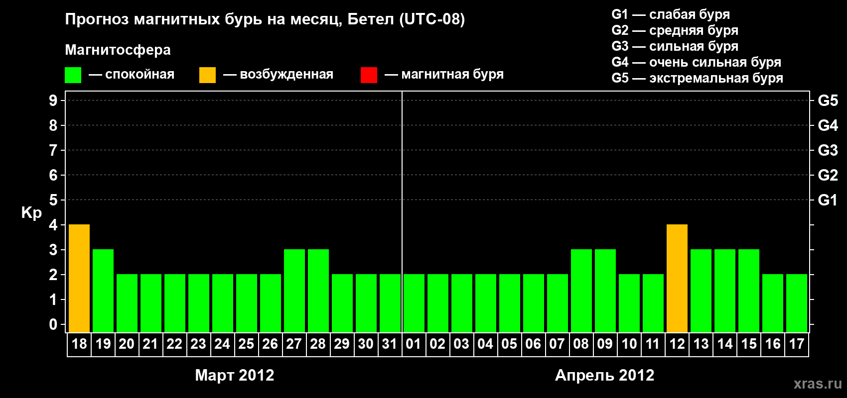 Прогноз максимального суточного геомагнитного индекса&nbsp;Kp на <b>1 месяц</b> (31 день) <b>с 18 марта по 17 апреля 2012 г</b>