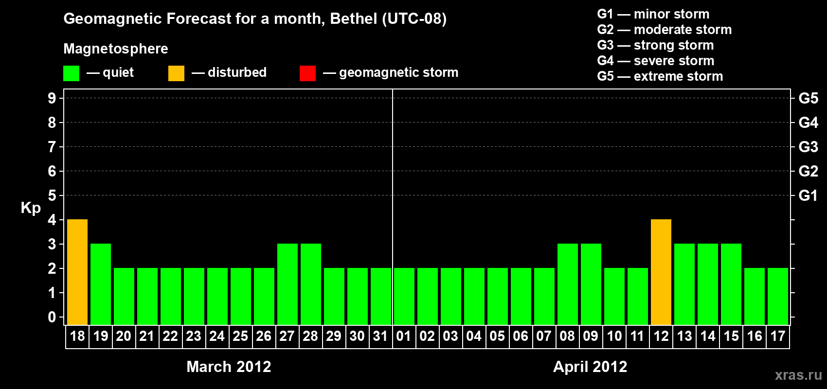 Forecast of the daily maximal value of geomagnetic index&nbsp;Kp for <b>1 month</b> (31 days) <b>from Mar 18, 2012 to Apr 17, 2012</b>