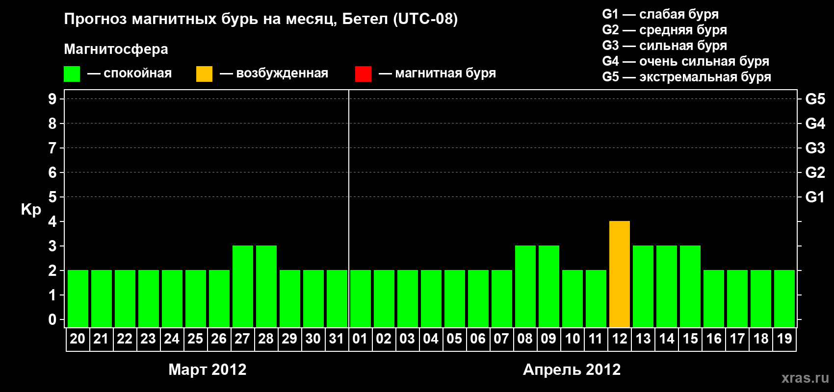 Прогноз максимального суточного геомагнитного индекса&nbsp;Kp на <b>1 месяц</b> (31 день) <b>с 20 марта по 19 апреля 2012 г</b>