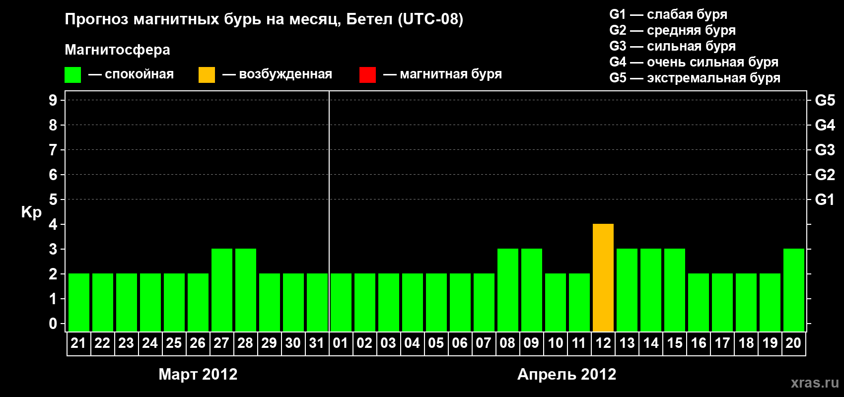 Прогноз максимального суточного геомагнитного индекса&nbsp;Kp на <b>1 месяц</b> (31 день) <b>с 21 марта по 20 апреля 2012 г</b>