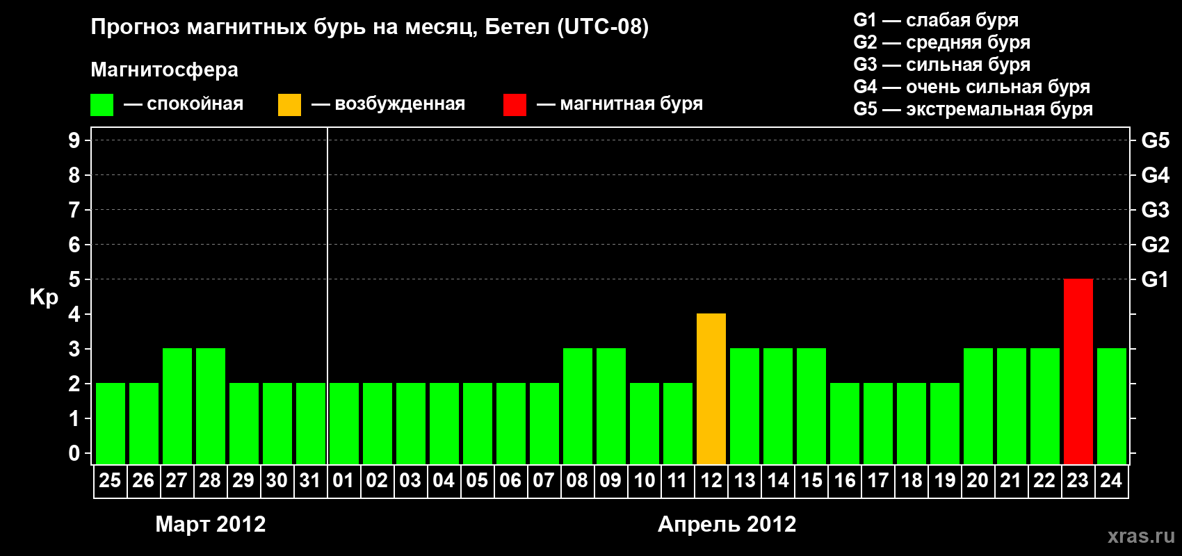 Прогноз максимального суточного геомагнитного индекса&nbsp;Kp на <b>1 месяц</b> (31 день) <b>с 25 марта по 24 апреля 2012 г</b>
