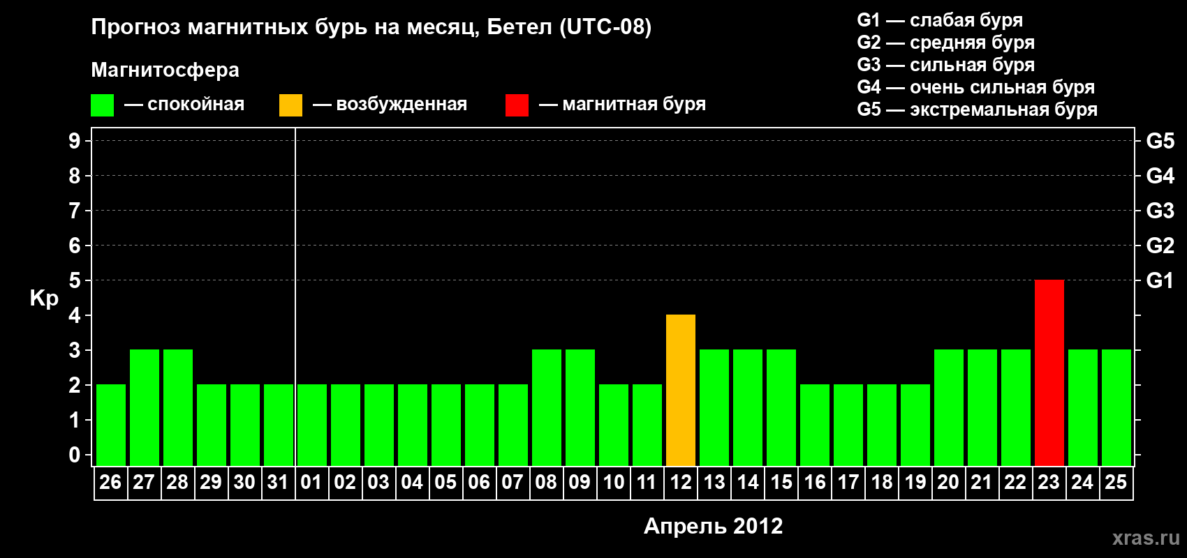 Прогноз максимального суточного геомагнитного индекса&nbsp;Kp на <b>1 месяц</b> (31 день) <b>с 26 марта по 25 апреля 2012 г</b>