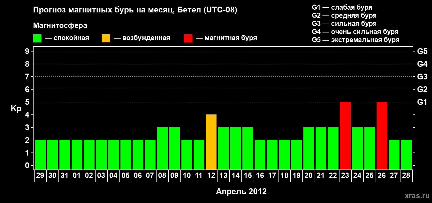 Прогноз максимального суточного геомагнитного индекса Kp на <b>1 месяц</b> (31 день) <b>с 29 марта по 28 апреля 2012 г</b>