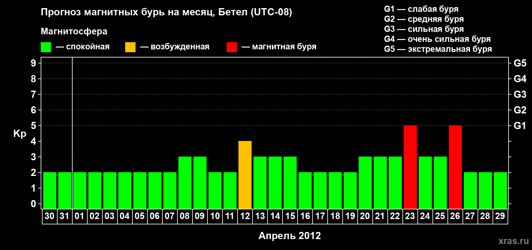 Прогноз максимального суточного геомагнитного индекса&nbsp;Kp на <b>1 месяц</b> (31 день) <b>с 30 марта по 29 апреля 2012 г</b>