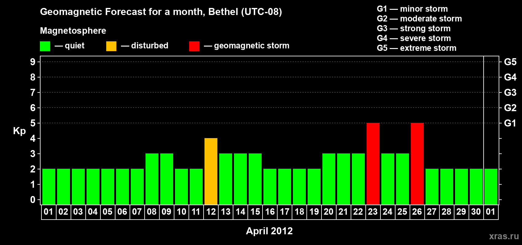 Forecast of the daily maximal value of geomagnetic index&nbsp;Kp for <b>1 month</b> (31 days) <b>from Apr 01, 2012 to May 01, 2012</b>