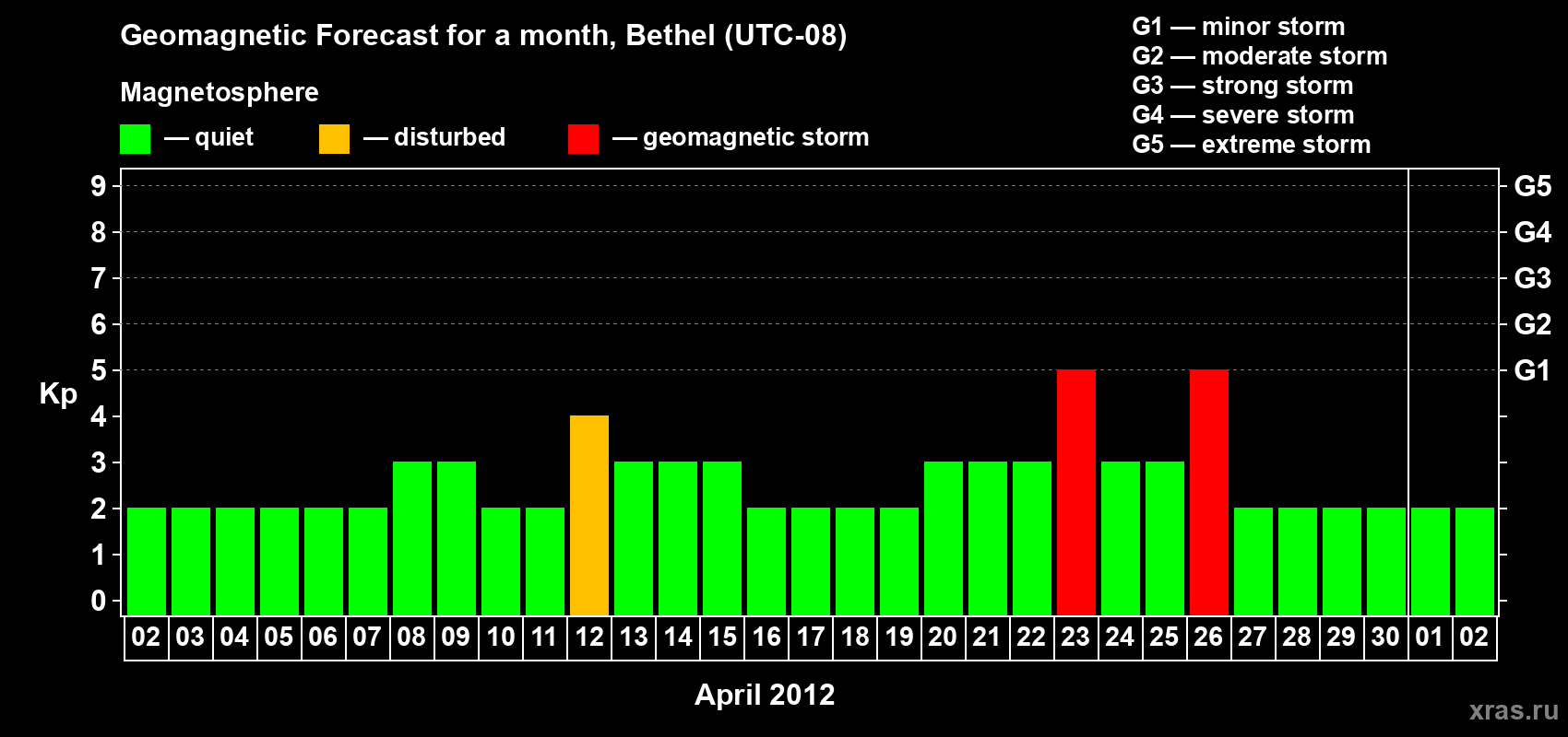 Forecast of the daily maximal value of geomagnetic index Kp for <b>1 month</b> (31 days) <b>from Apr 02, 2012 to May 02, 2012</b>