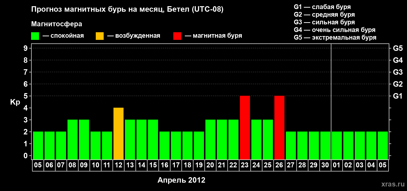 Прогноз максимального суточного геомагнитного индекса&nbsp;Kp на <b>1 месяц</b> (31 день) <b>с 05 апреля по 05 мая 2012 г</b>