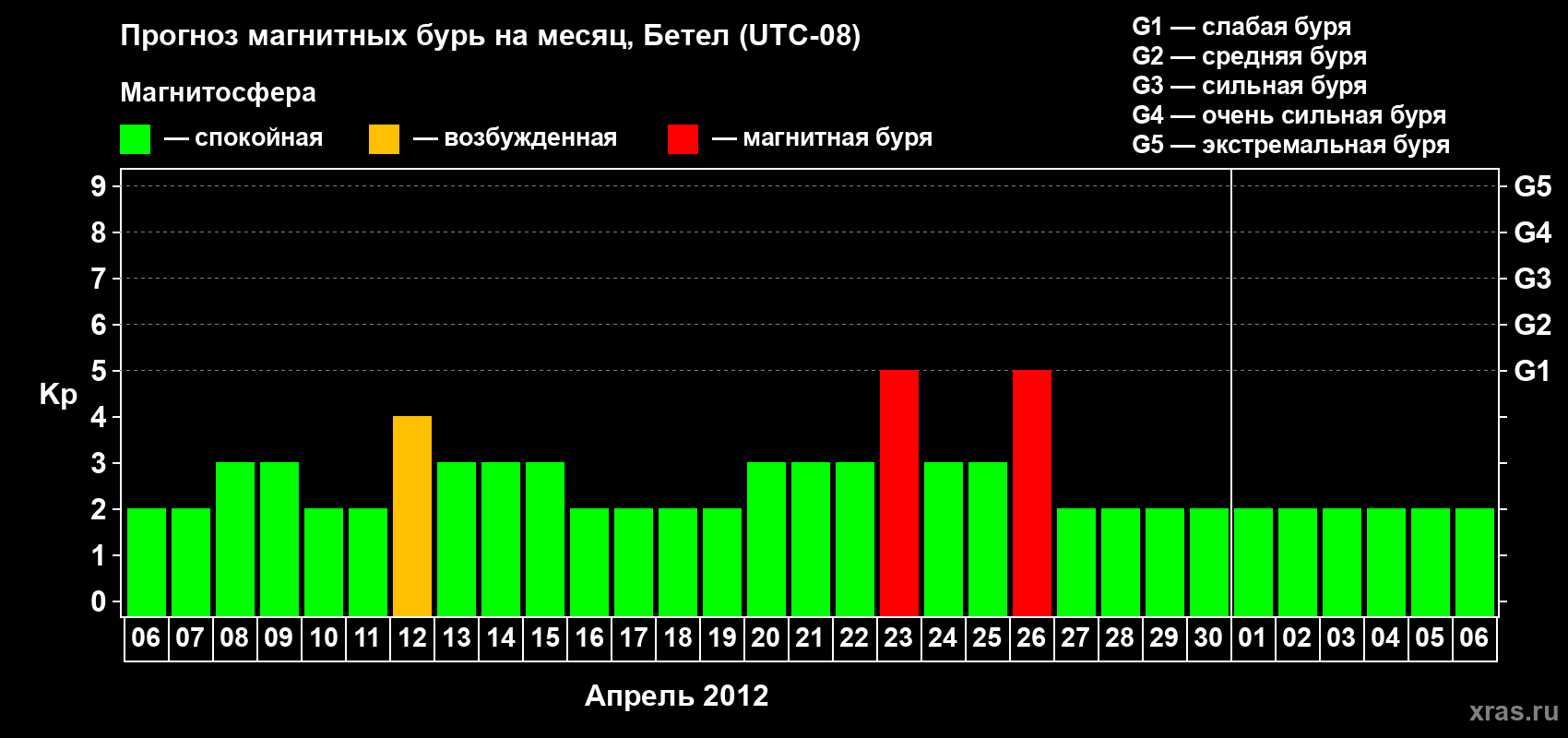 Прогноз максимального суточного геомагнитного индекса&nbsp;Kp на <b>1 месяц</b> (31 день) <b>с 06 апреля по 06 мая 2012 г</b>