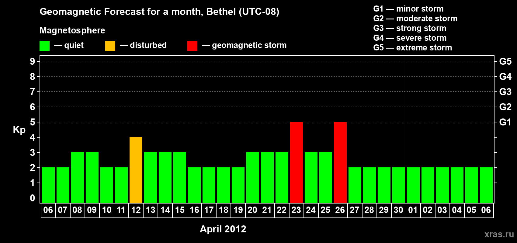 Forecast of the daily maximal value of geomagnetic index&nbsp;Kp for <b>1 month</b> (31 days) <b>from Apr 06, 2012 to May 06, 2012</b>