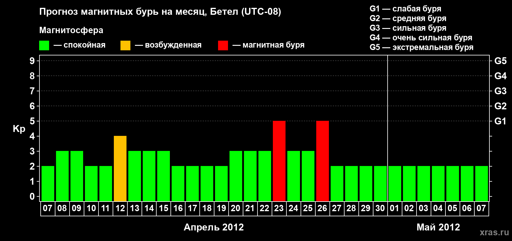 Прогноз максимального суточного геомагнитного индекса&nbsp;Kp на <b>1 месяц</b> (31 день) <b>с 07 апреля по 07 мая 2012 г</b>