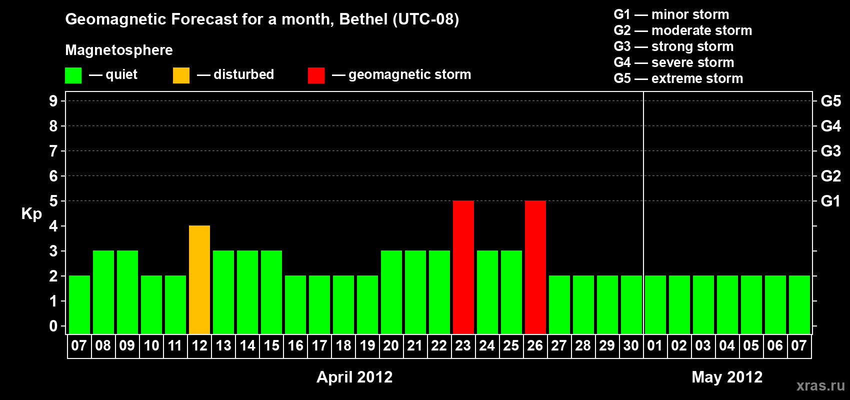 Forecast of the daily maximal value of geomagnetic index&nbsp;Kp for <b>1 month</b> (31 days) <b>from Apr 07, 2012 to May 07, 2012</b>