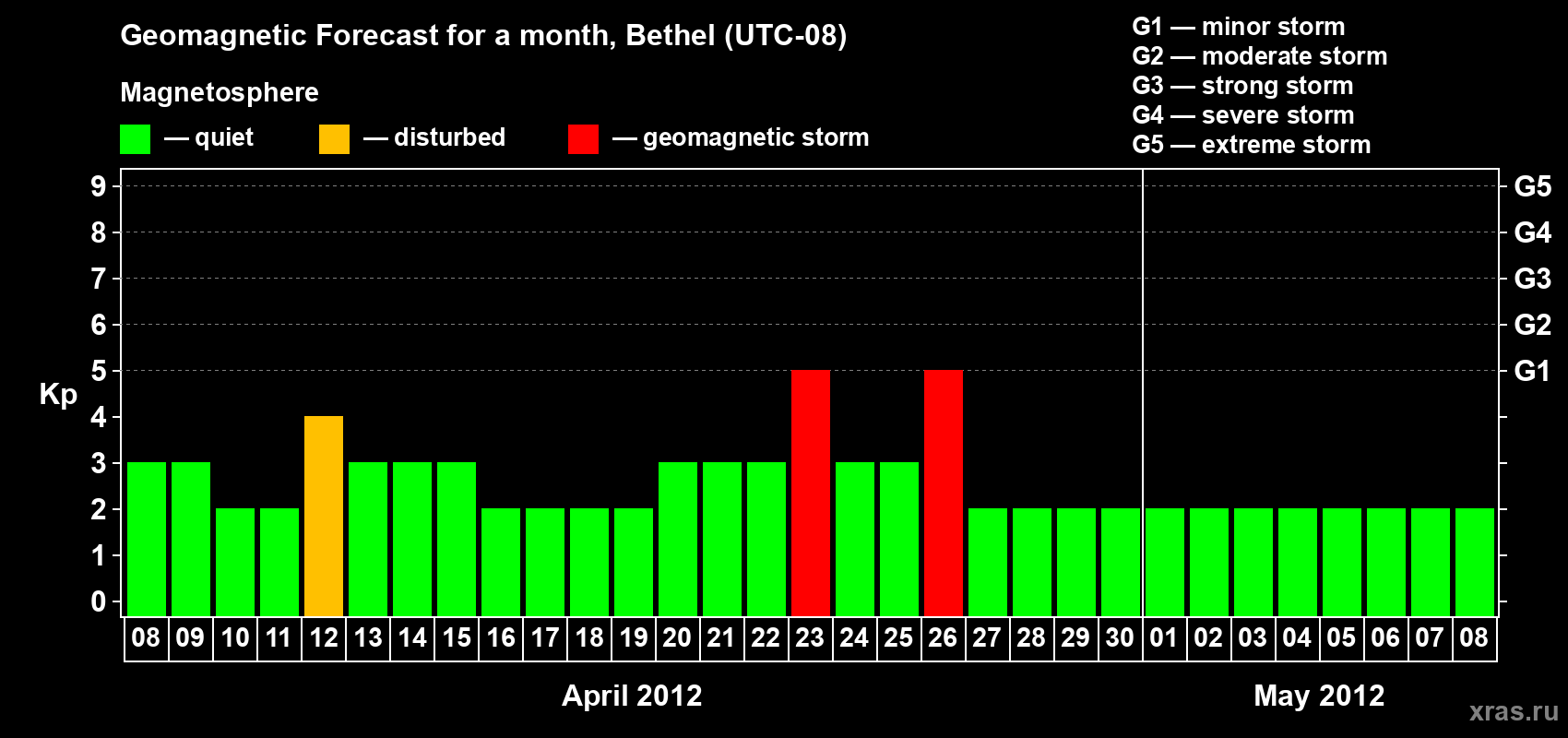 Forecast of the daily maximal value of geomagnetic index&nbsp;Kp for <b>1 month</b> (31 days) <b>from Apr 08, 2012 to May 08, 2012</b>