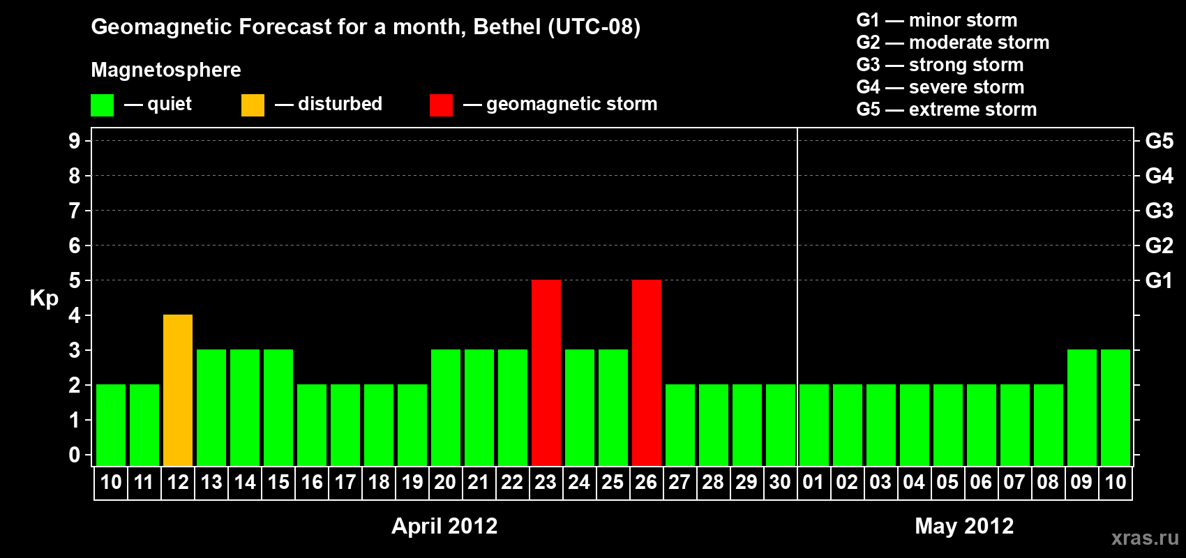 Forecast of the daily maximal value of geomagnetic index Kp for <b>1 month</b> (31 days) <b>from Apr 10, 2012 to May 10, 2012</b>