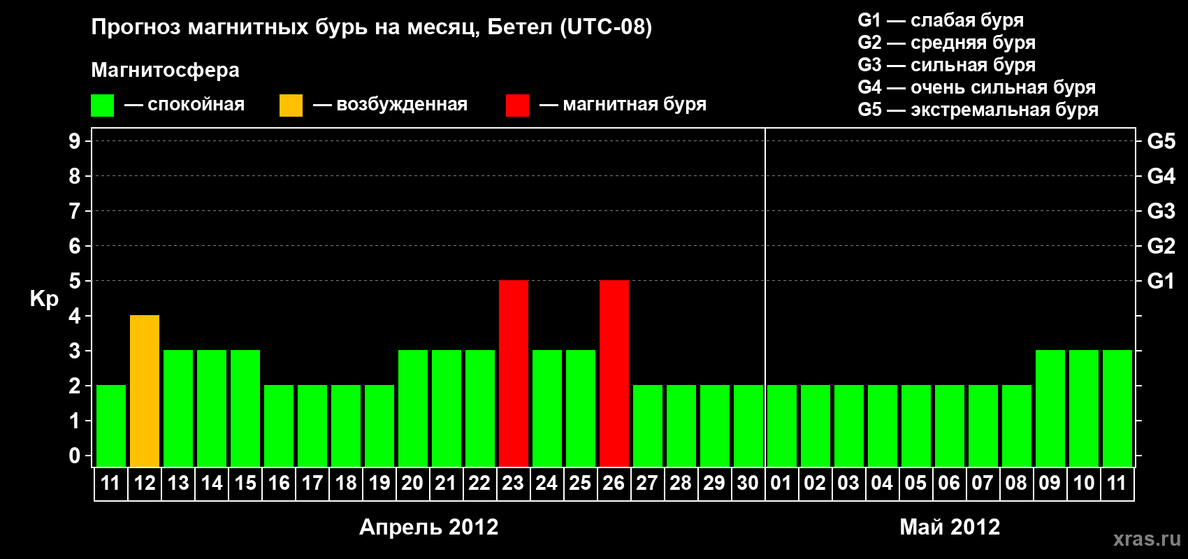 Прогноз максимального суточного геомагнитного индекса&nbsp;Kp на <b>1 месяц</b> (31 день) <b>с 11 апреля по 11 мая 2012 г</b>