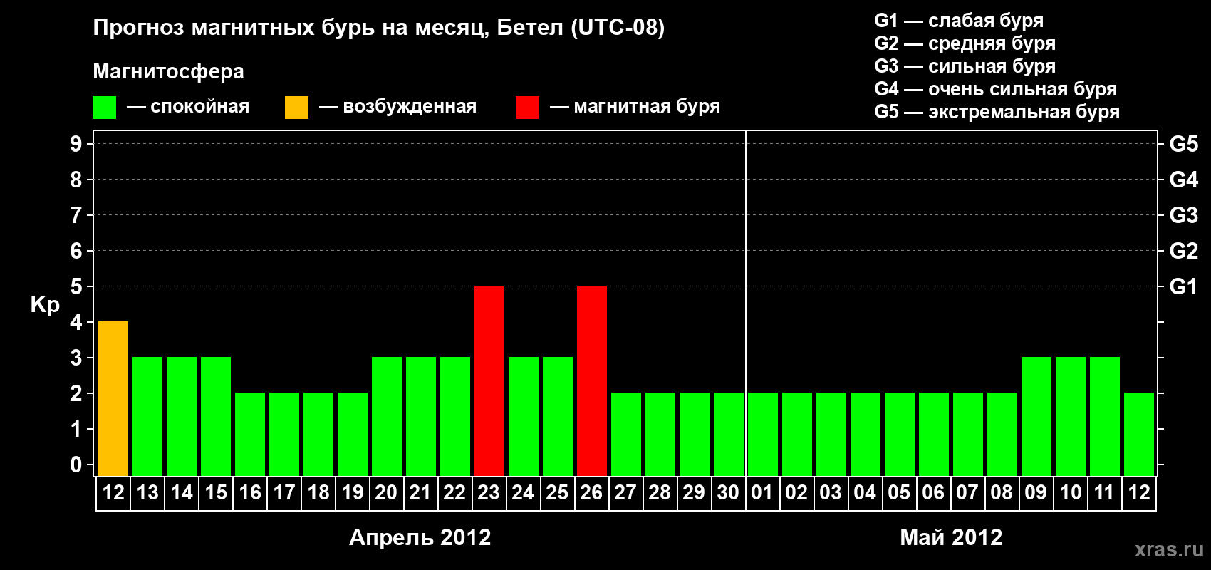 Прогноз максимального суточного геомагнитного индекса&nbsp;Kp на <b>1 месяц</b> (31 день) <b>с 12 апреля по 12 мая 2012 г</b>